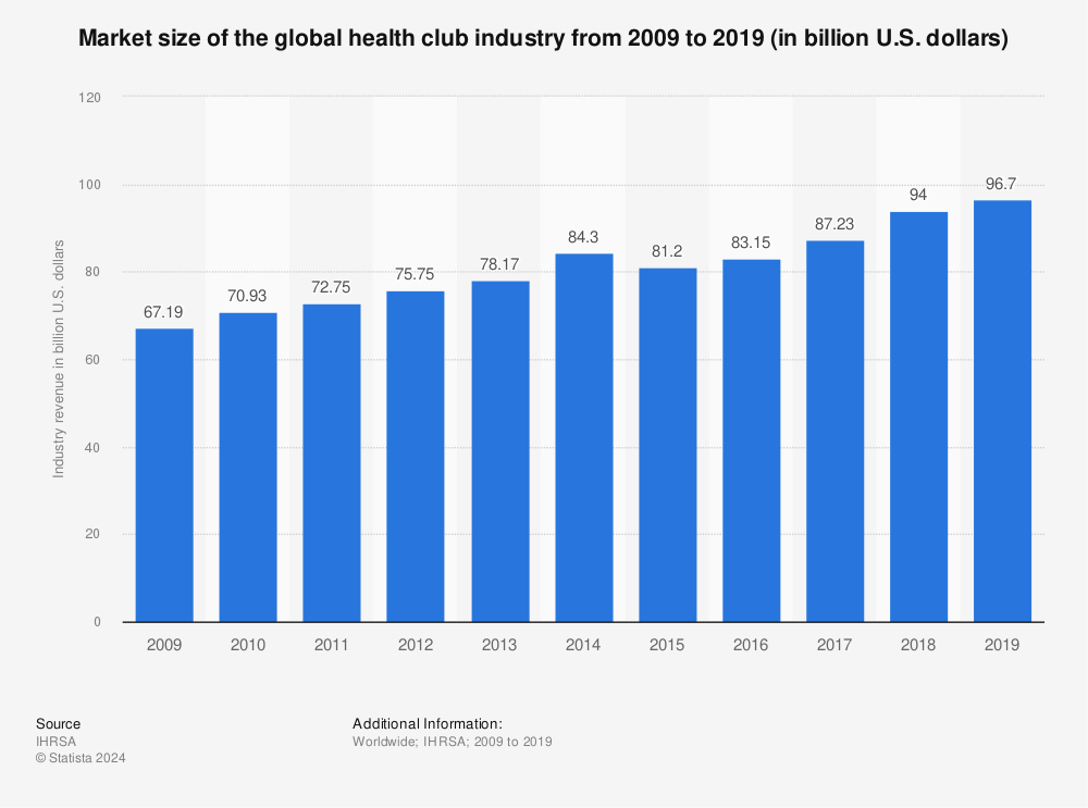 Statistic: Market size of the global health club industry from 2009 to 2019 (in billion U.S. dollars) | Statista